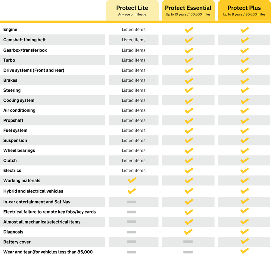 AA Warranty Components Covered