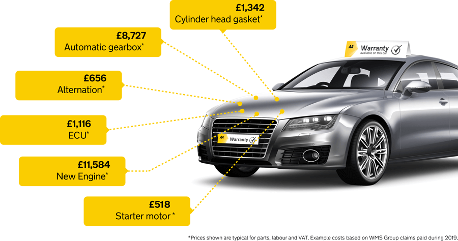 Without a warranty, you could expect to pay...